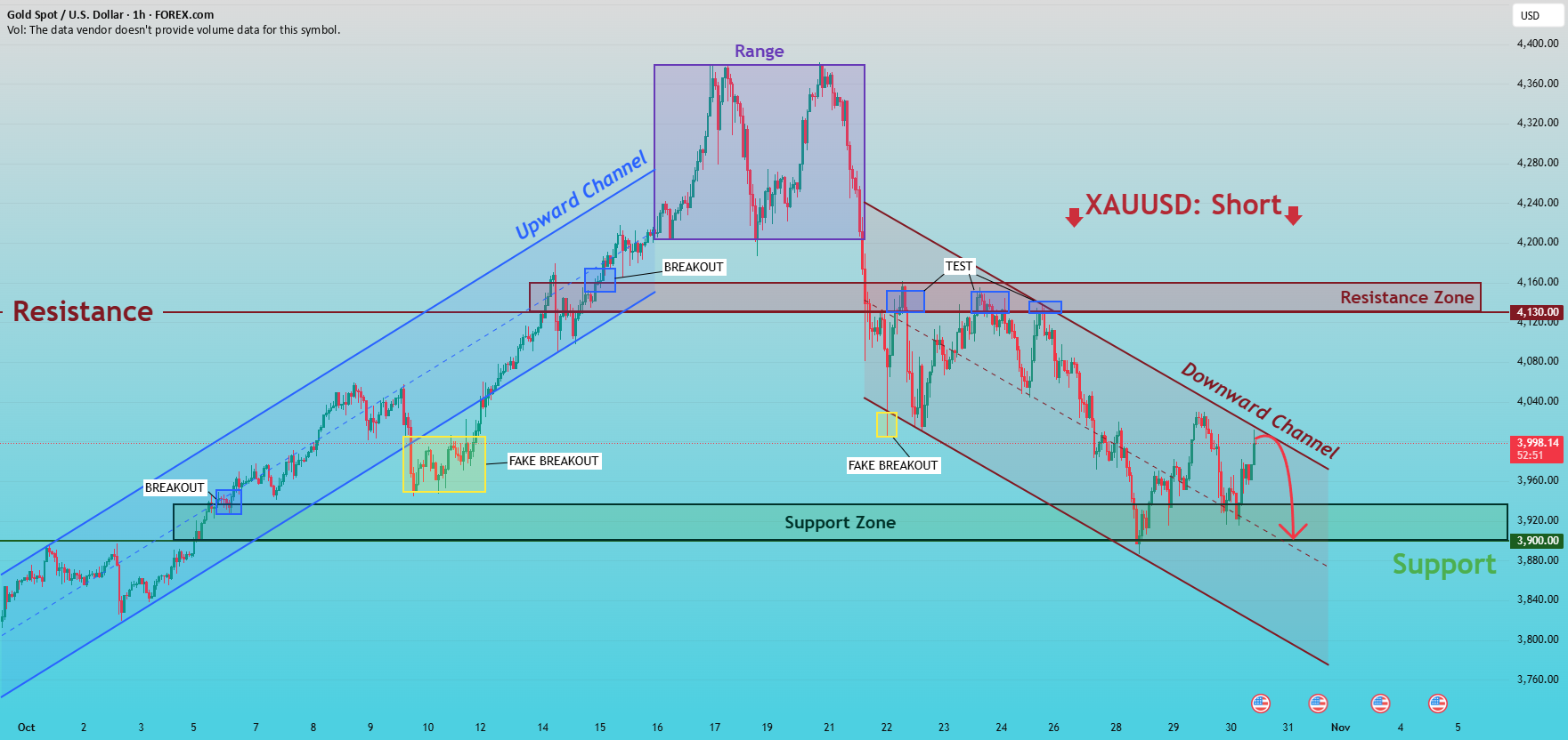 XAUUSD: فاز اصلاحی به سمت پشتیبان 3,900 هدف میگیرد. — تصویر 1