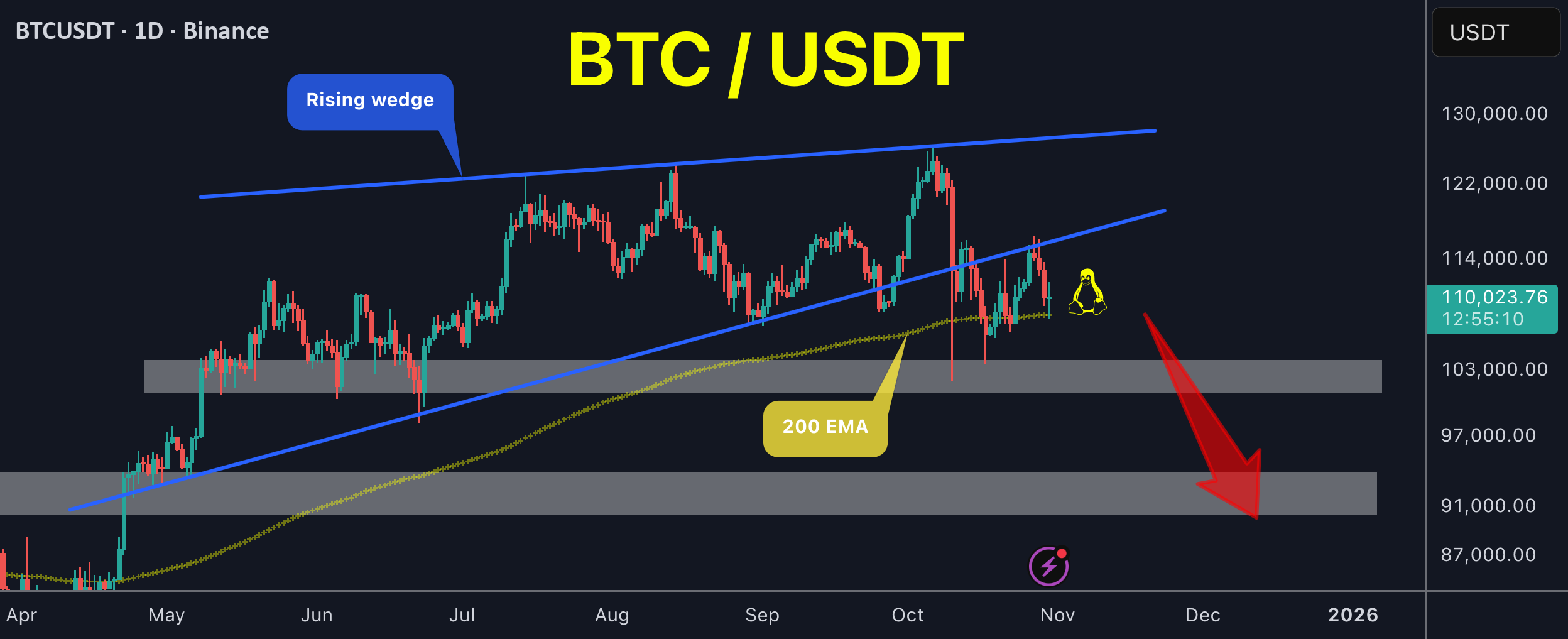 تحلیل بازار بیت‌کوین در تاریخ ۳۰/۱۰/۲۰۲۵