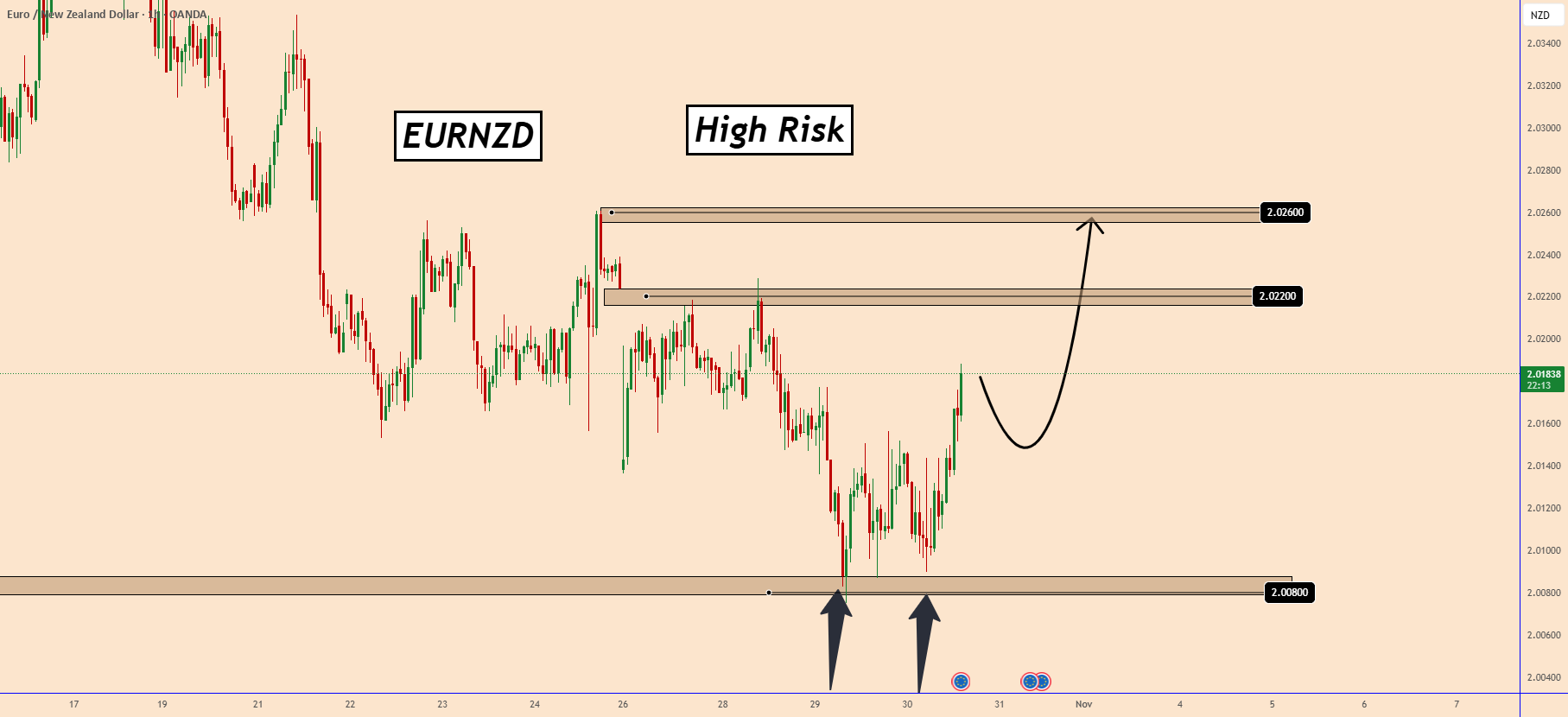 EURNZD نزدیک 2.0080 یک منطقه حمایت قوی پیدا کرد.