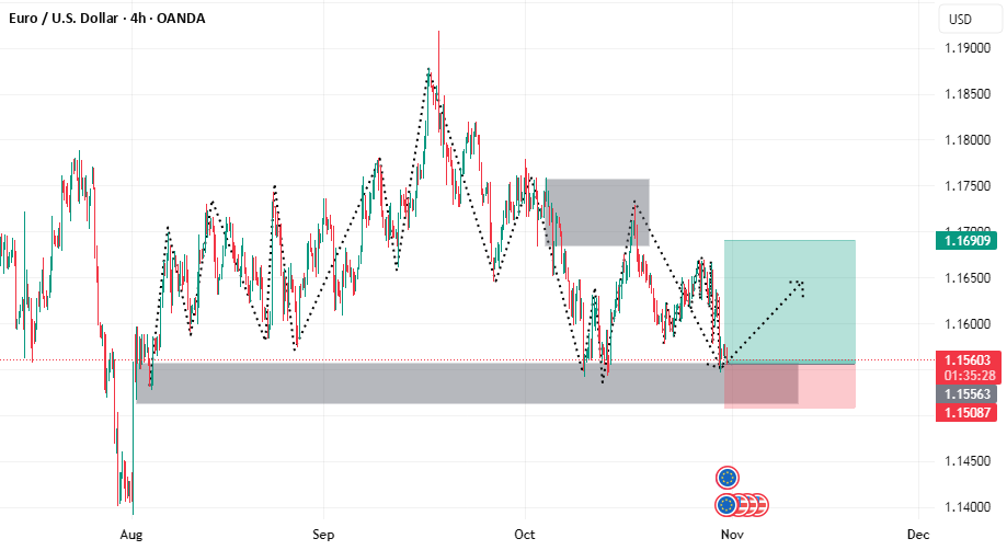راه‌اندازی خرید EURUSD