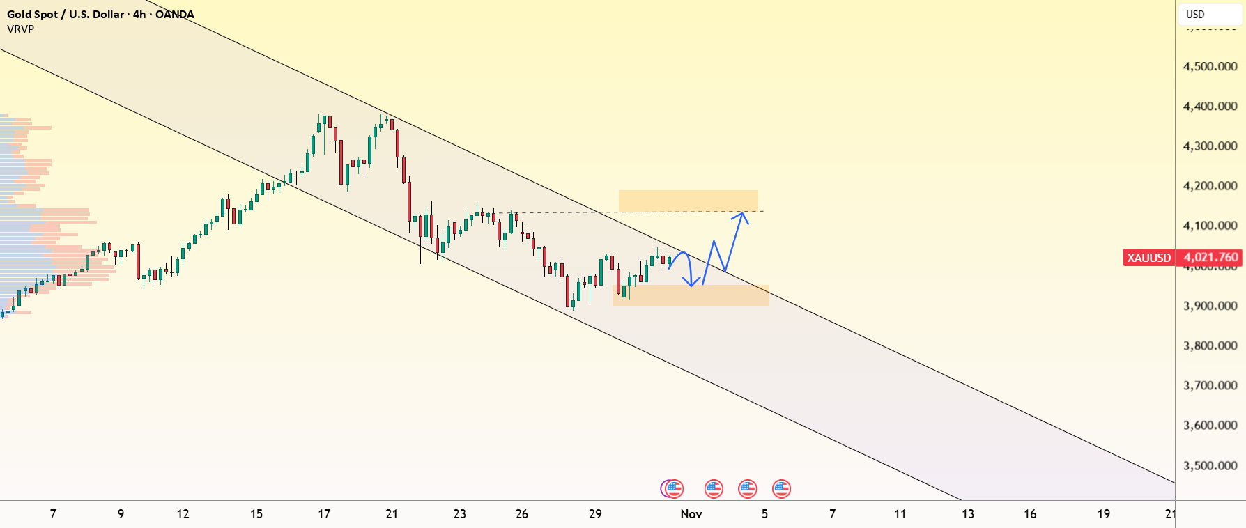 "XAUUSD - باد پشتیبانی از فدرال رزرو" رالی طلا را رقم میزند!
