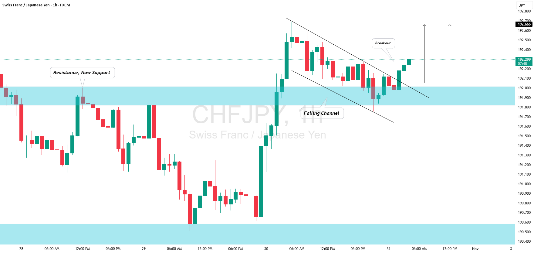 CHF/JPY: سیگنال مثبت داخل روز تایید شد!
