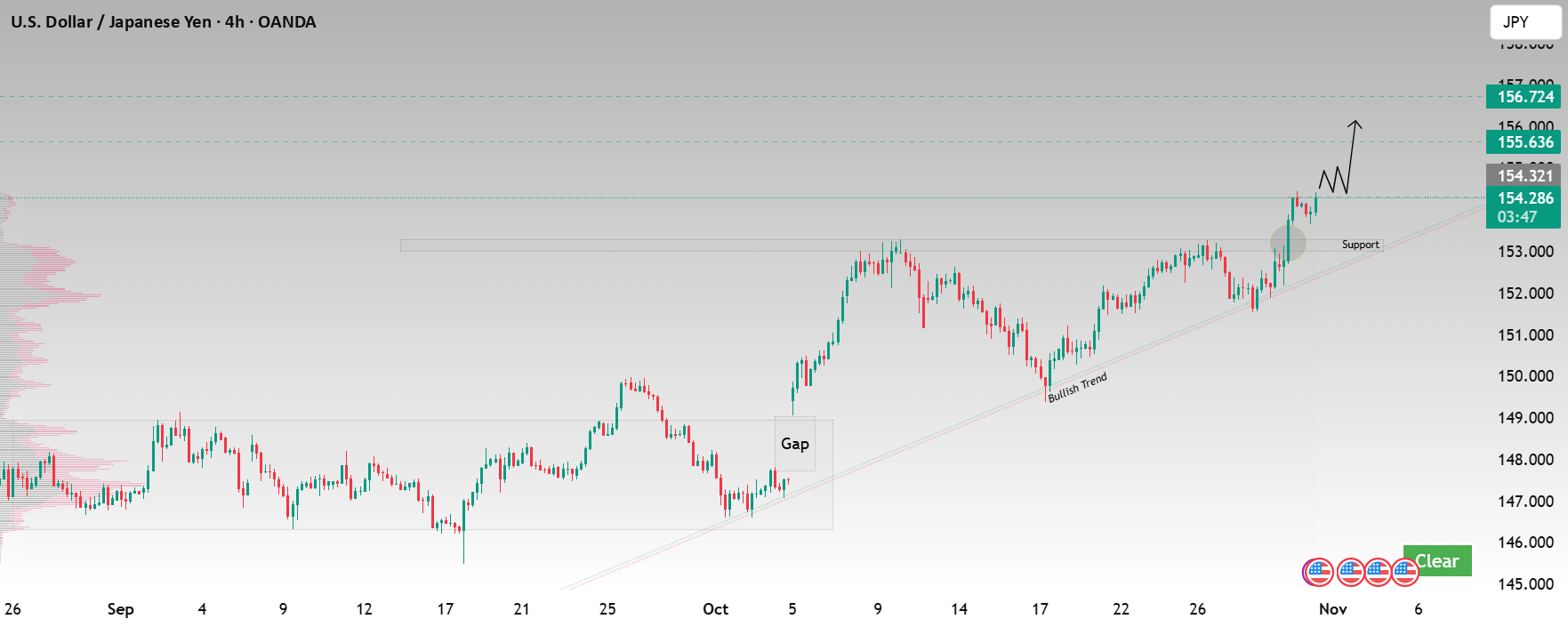 شکست بیشتری در USD/JPY رخ داده است. حرکت بیشتری را ببینید، مقاومت را نگاه دارید.
