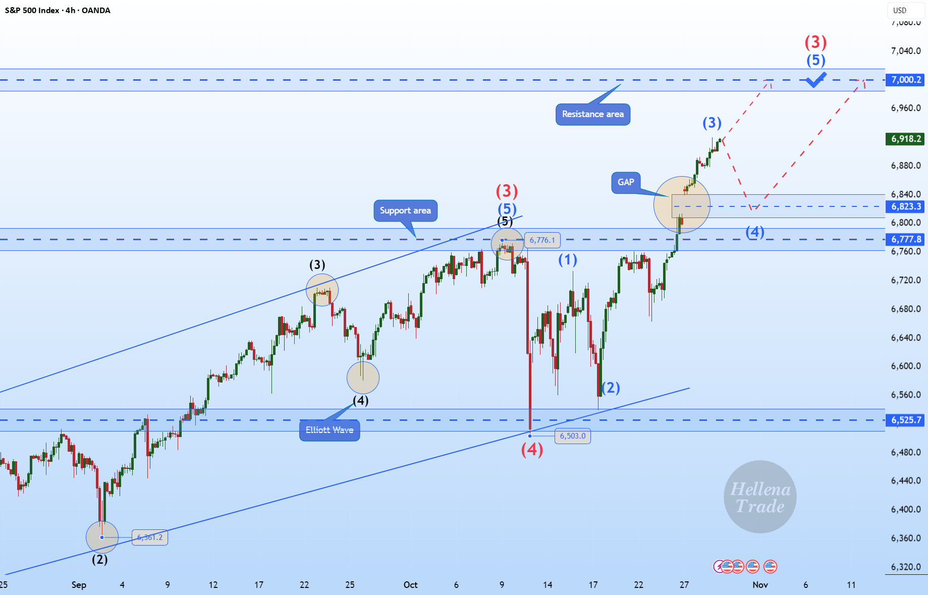 هلنا | SPX500 (4H): خرید به منطقه مقاومتی 7000.