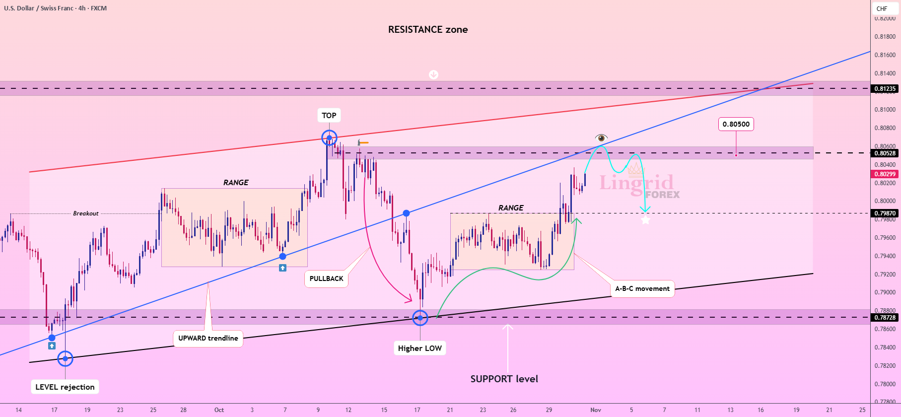 تنظیمات تجاری بر اساس ساختار USDCHF Lingrid