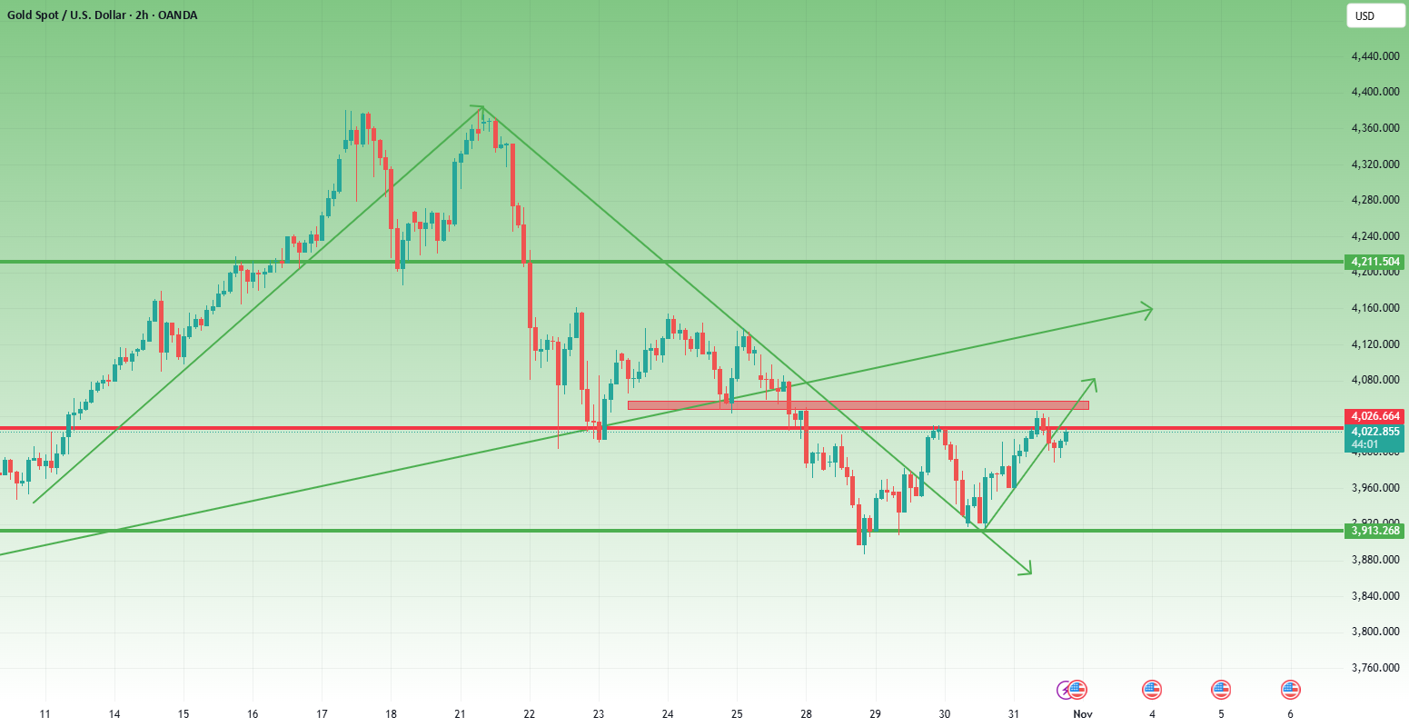 XAUUSD: گاوها در برابر مقاومت - 4050 تصمیم بعدی را مشخص می‌کند