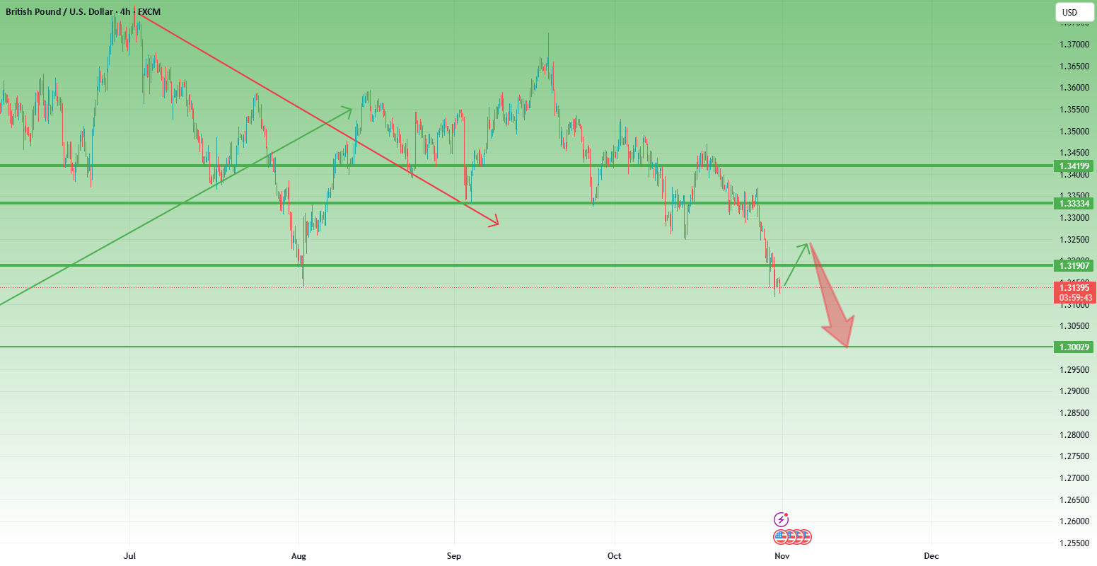 GBPUSD: ساختار منفی به 1.3000 بعدی اشاره دارد.