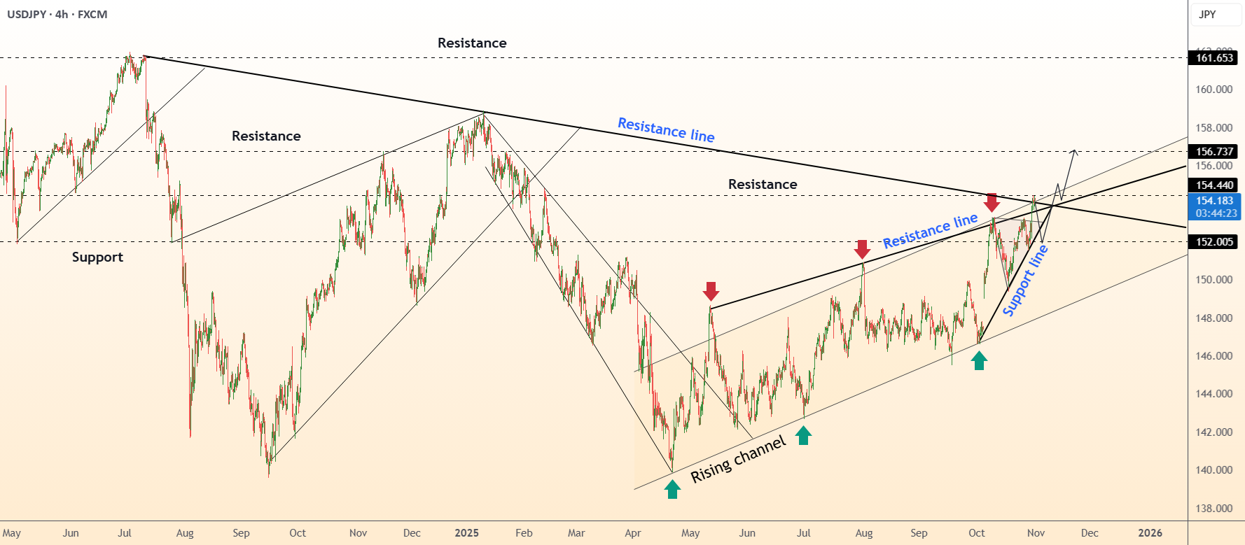 دلار ژاپن (USDJPY) در حال آماده شکستن سطوح مقاومتی است.