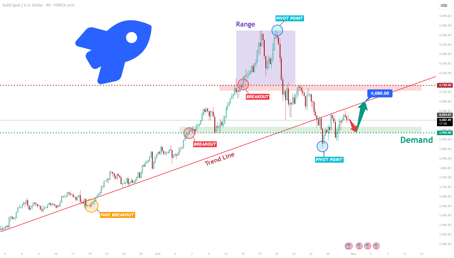 موقعیت خرید XAUUSD: منطقه تقاضا پایدار است، هدف قرار داده شده بر روی 4080 دلار است.