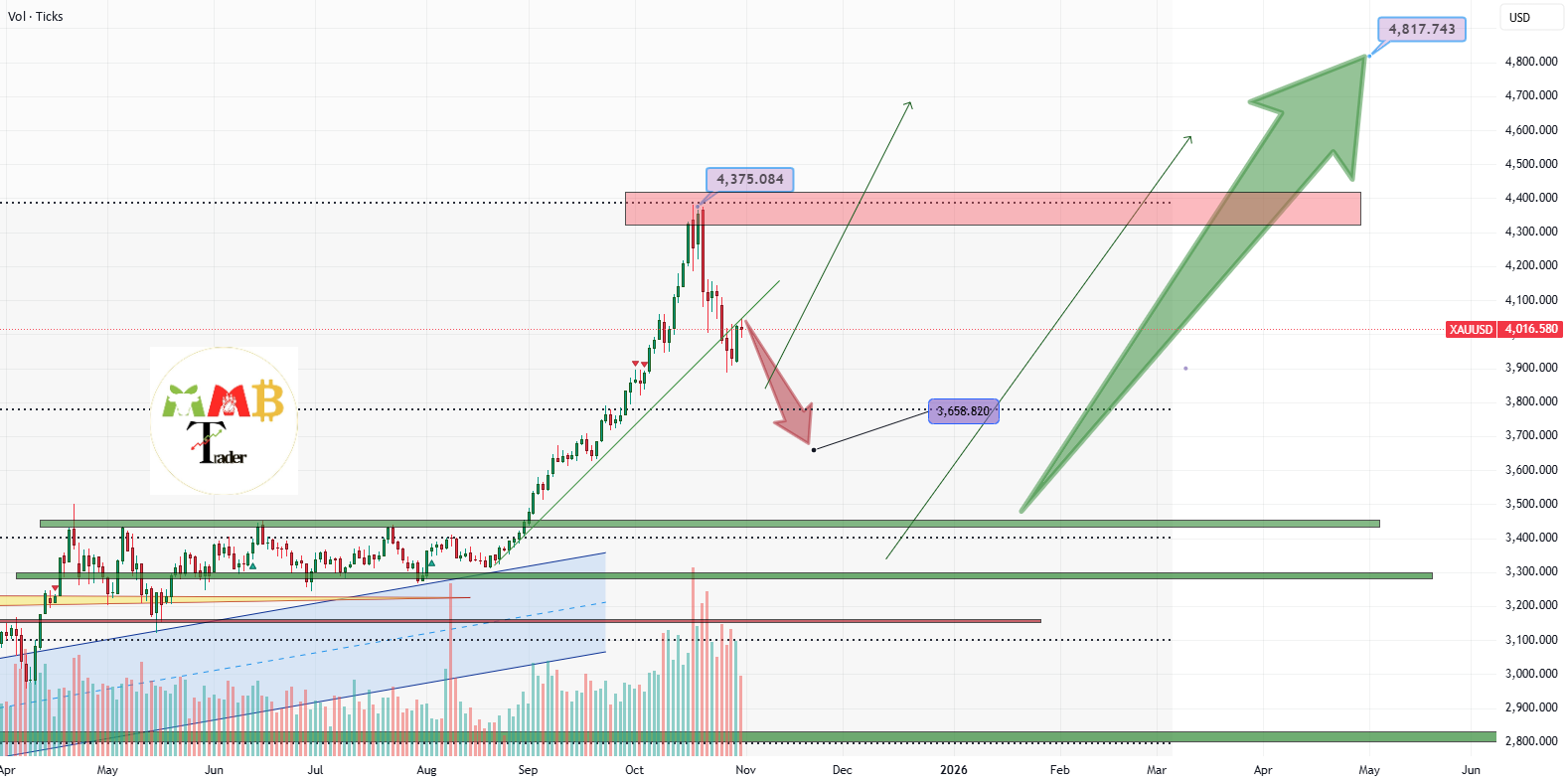 پمپ اصلی XAUUSD هنوز تمام نشده است.