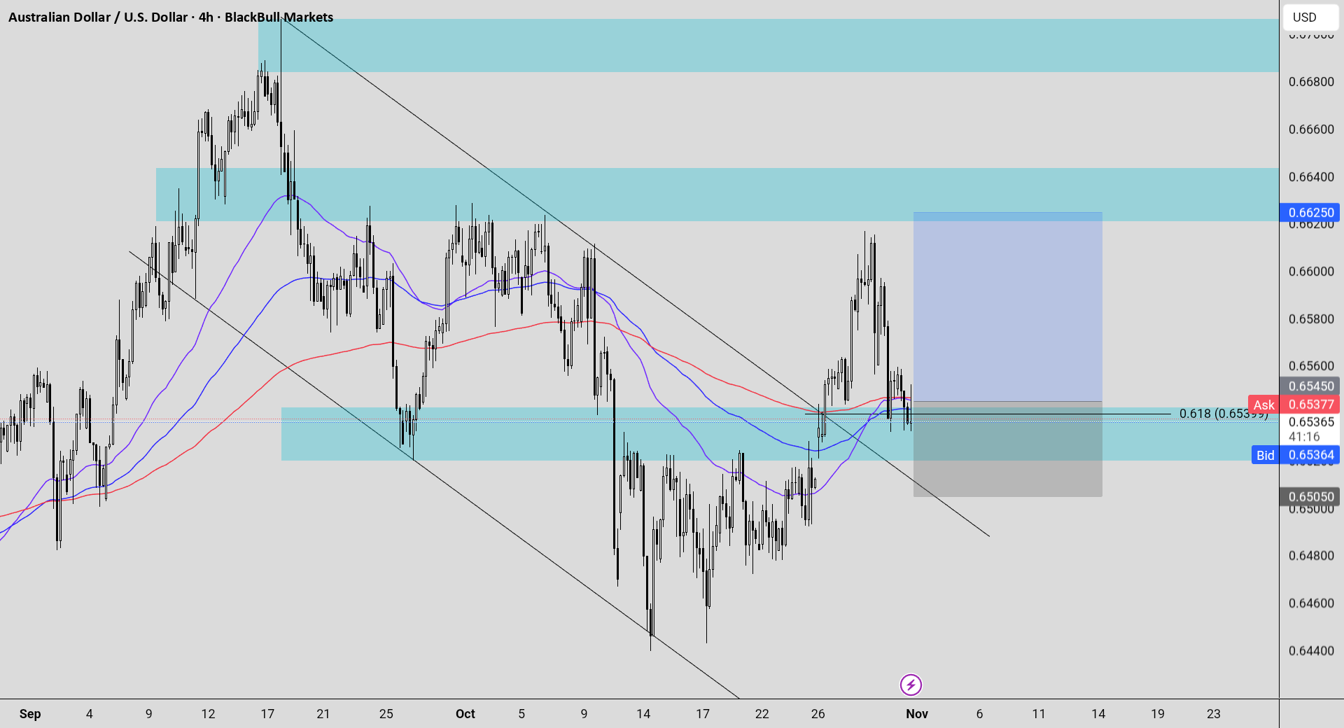 فروش AUDUSD