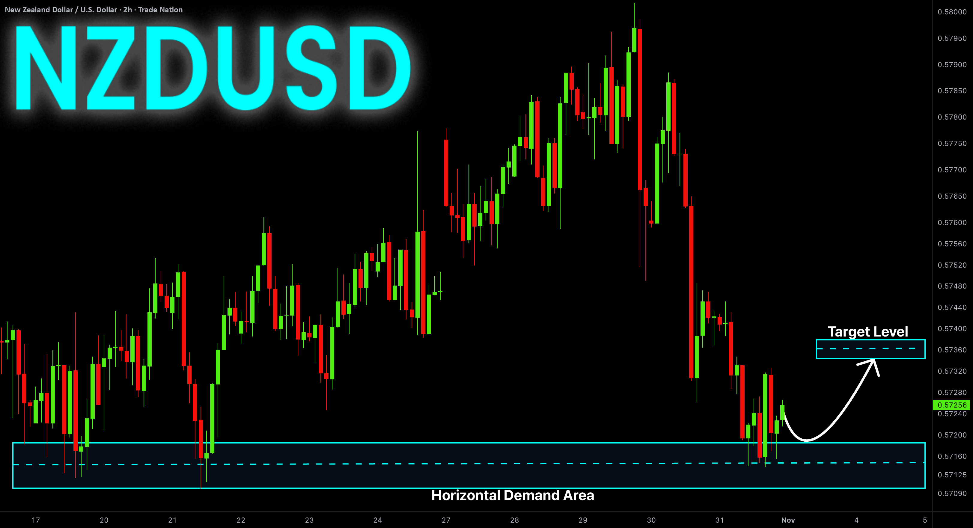 خرید از منطقه تقاضا برای NZD-USD! اقدام کنید!