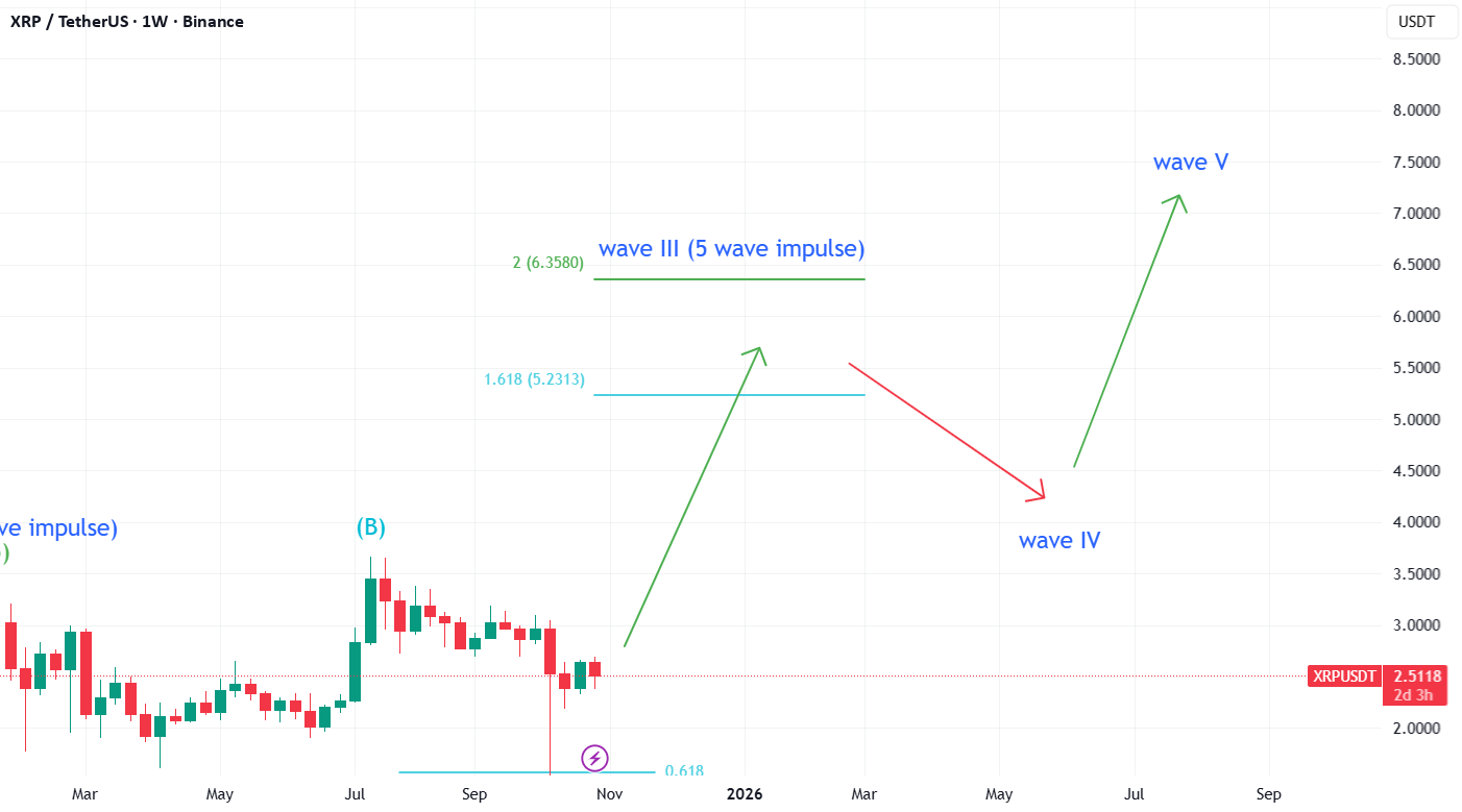سناریو موج الیوت XRP (احتمال)