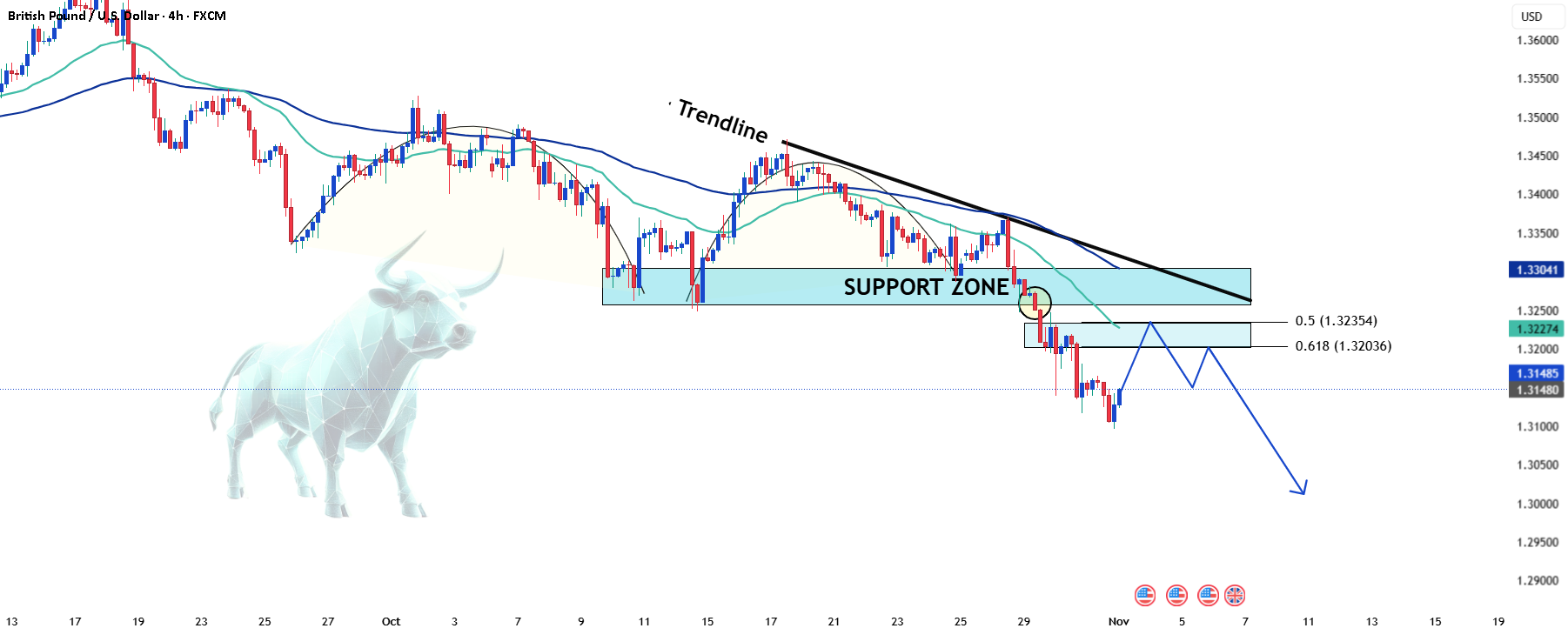 GBPUSD: پس از شکستن حمایت کلیدی، به شدت کاهش یافت.