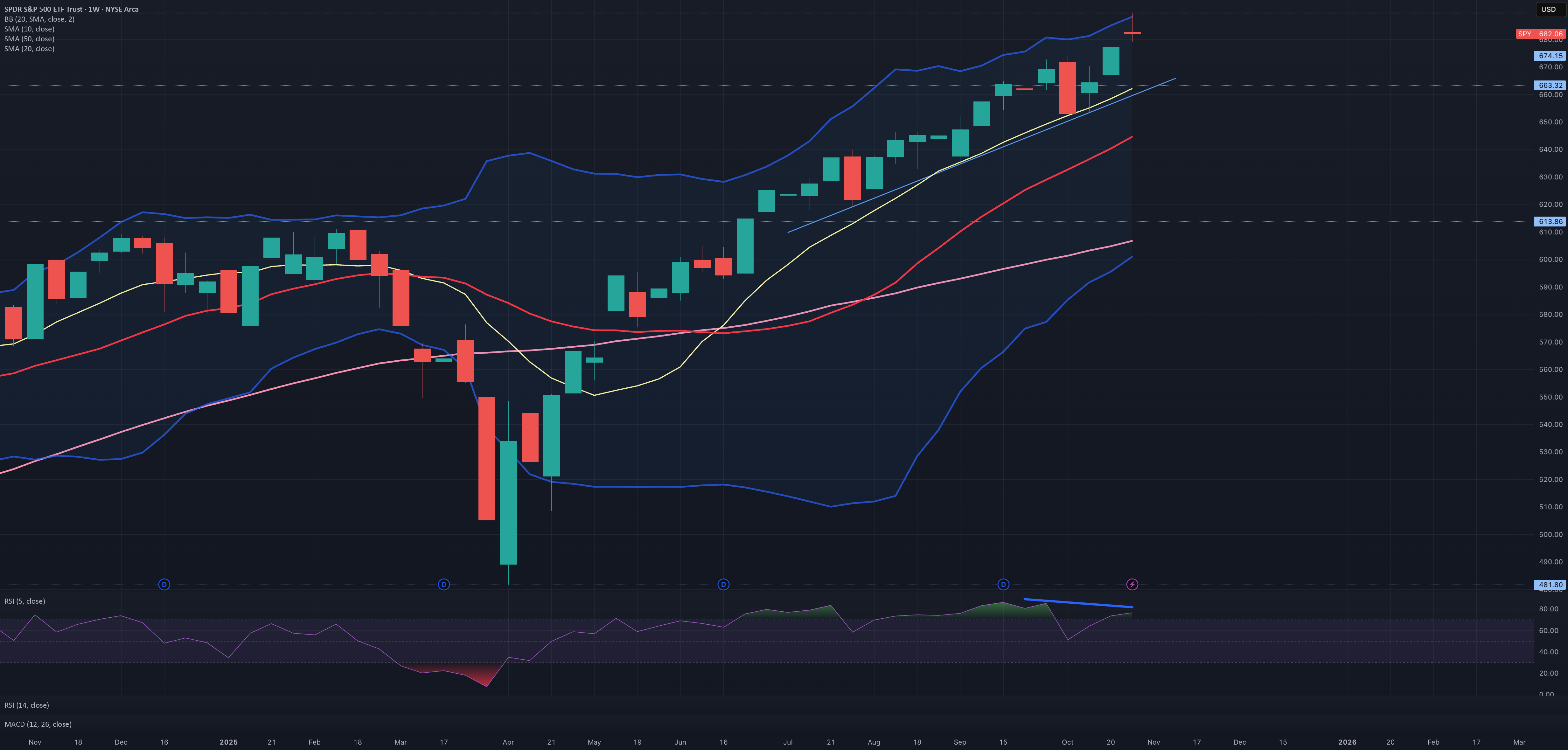 $SPY هفته را با یک ستاره شلیک کننده به پایان می‌رساند.