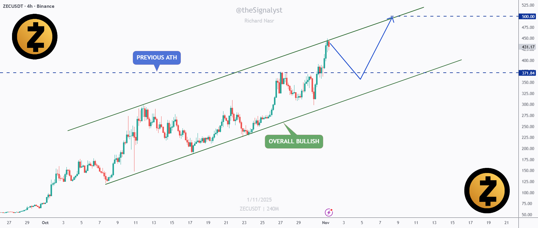 ZEC - مسیر به 500 دلار!
