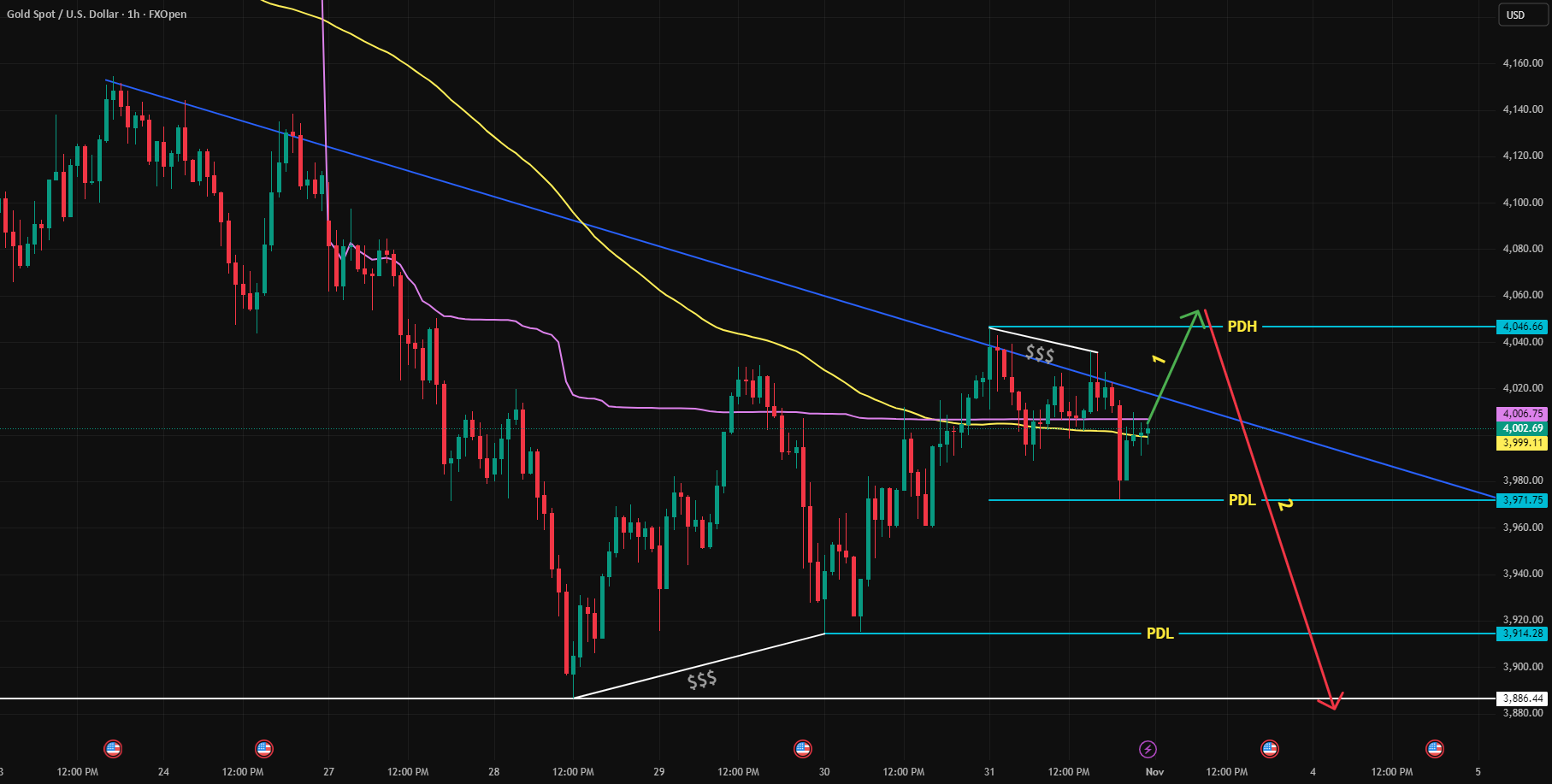 هفته آینده XAUUSD - طلا