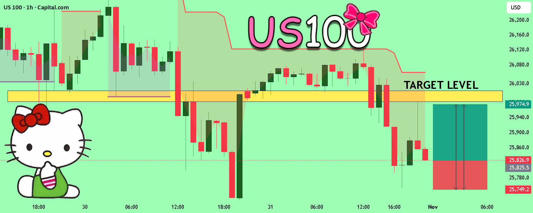 تحلیل فنی US100! خرید کنید!