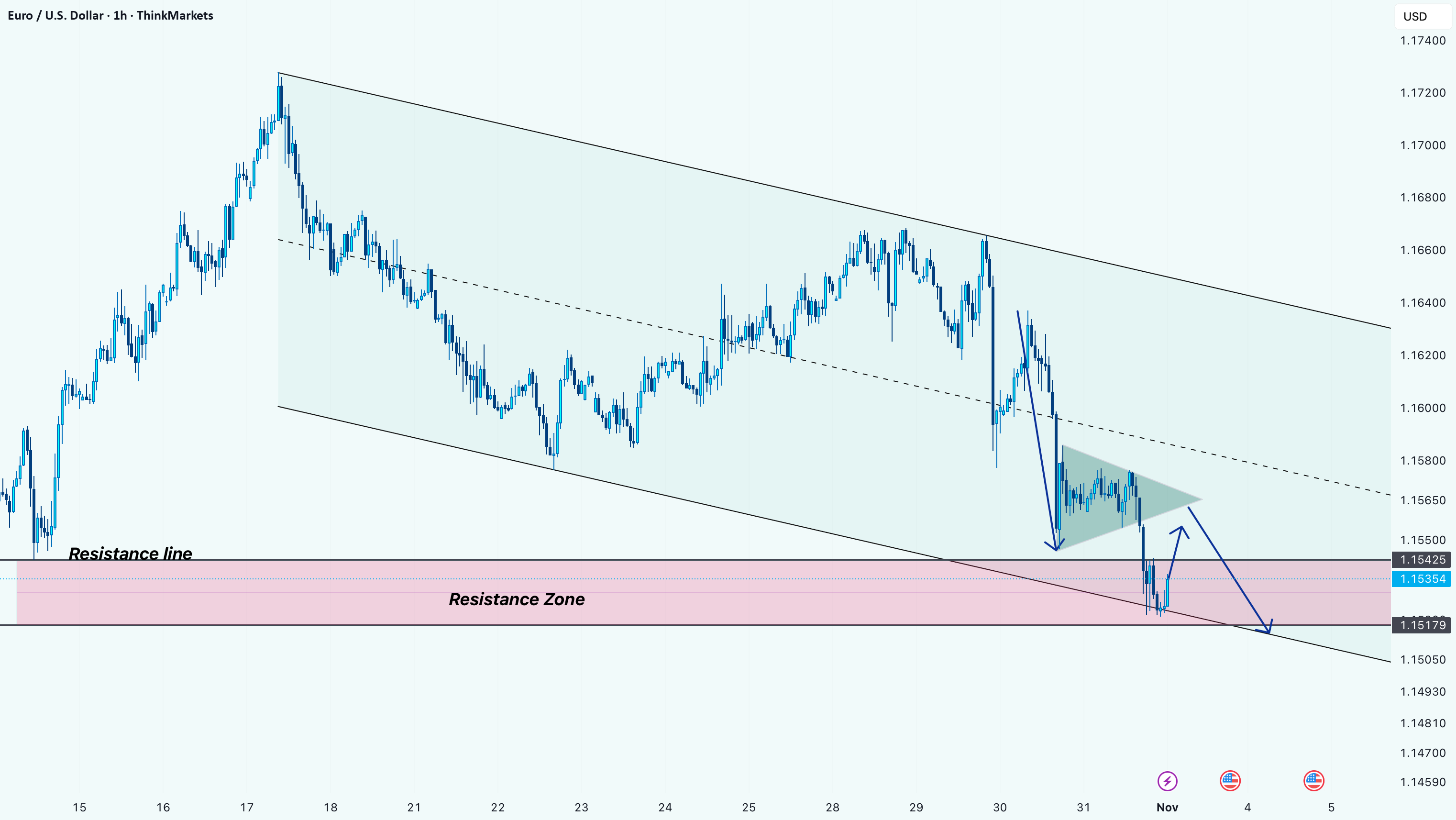 EURUSD: تنظیمات ادامه کانال نزولی