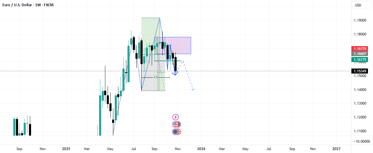 EURUSD به دلیل نقدینگی بینظیرش، حاکم بر بازار فارکس است.