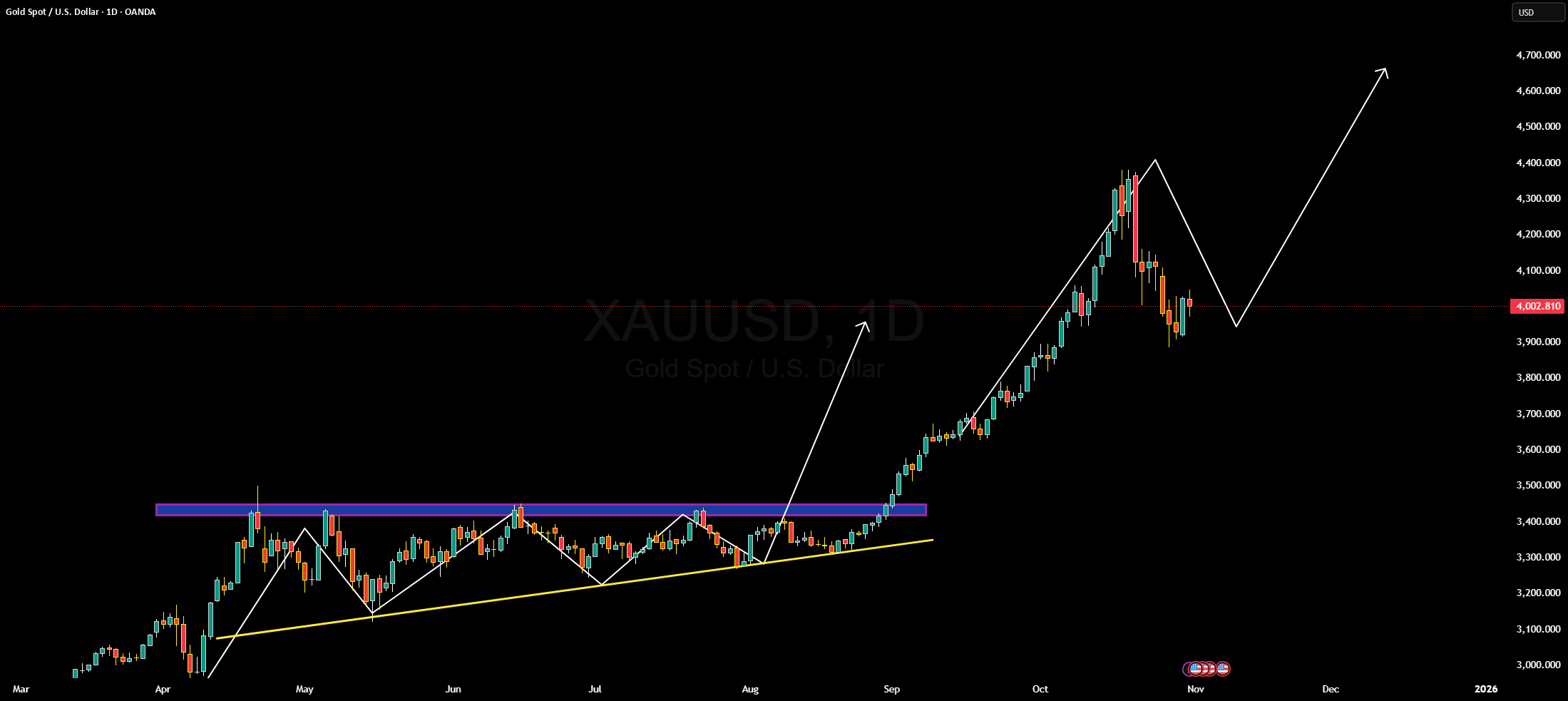 در حال حاضر XAUUSD در حال شکل‌گیری مثلث صعودی است.