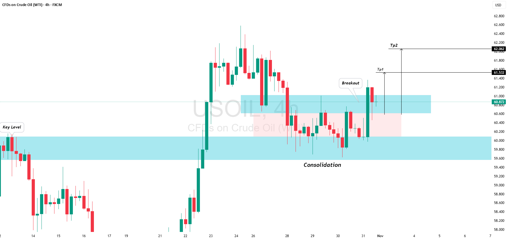 حرکت مثبت نفت خام آمریکایی (WTI) از سطح کلیدی