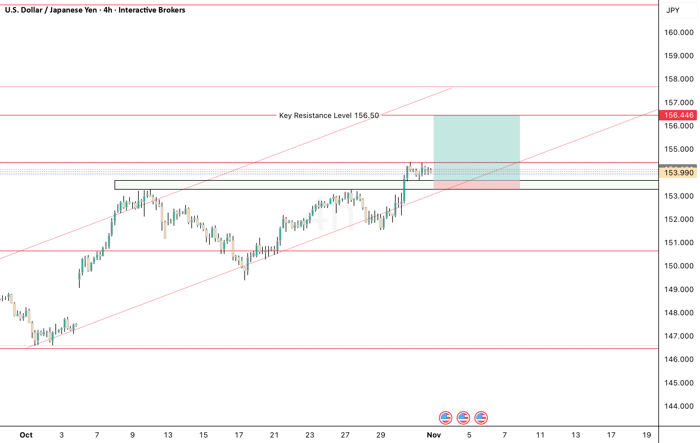 معامله خرید در 4 ساعته USDJPY - قدرت دلار پس از FOMC حفظ شده است.