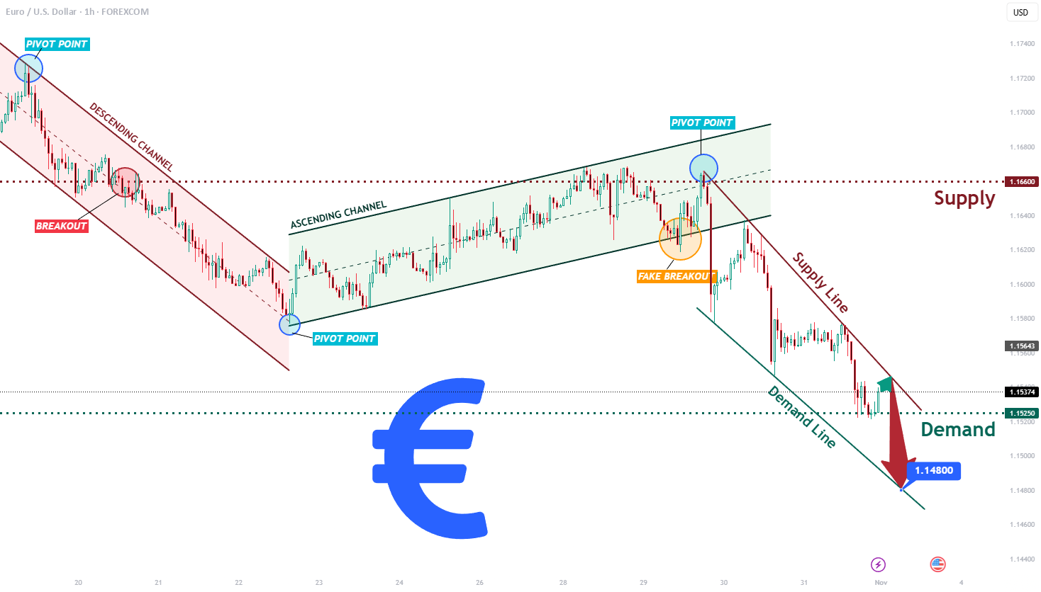 فروشندگان در حال هدفگذاری برای حرکت به سمت پشتیبان 1.1480 در زوج ارز EURUSD هستند.