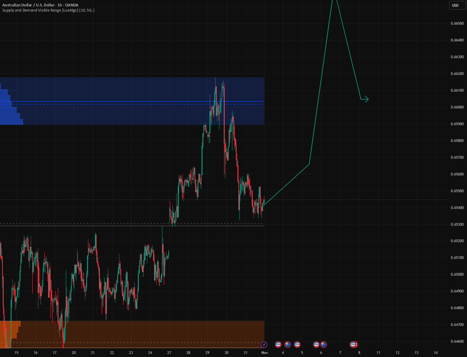 در حال بارگذاری AUDUSD