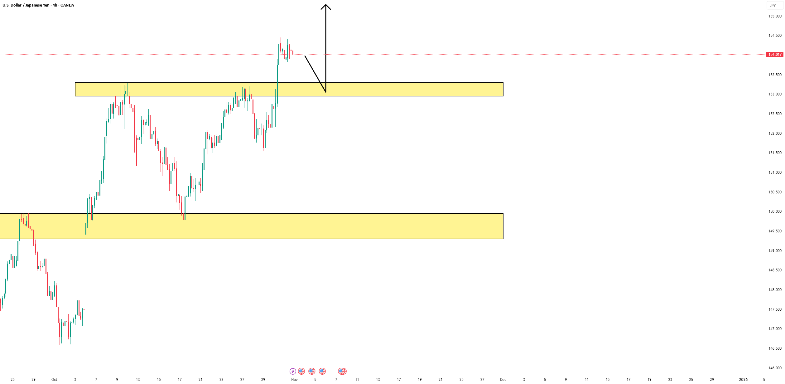 شکست بیشتری در USDJPY به سمت صعودی