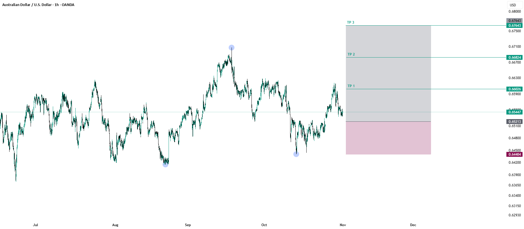 ایده خرید AUDUSD — تصویر 1