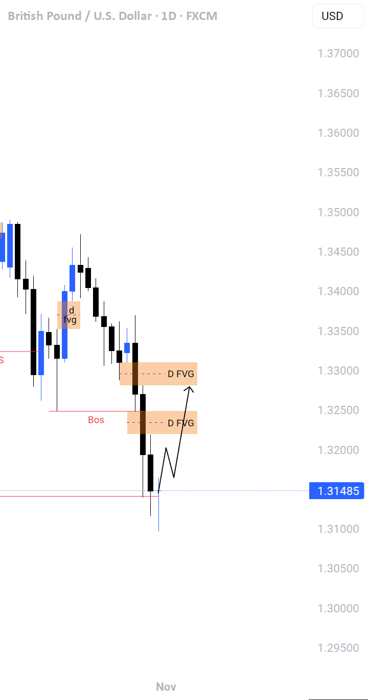 حرکت صعودی GBPUSD 📈