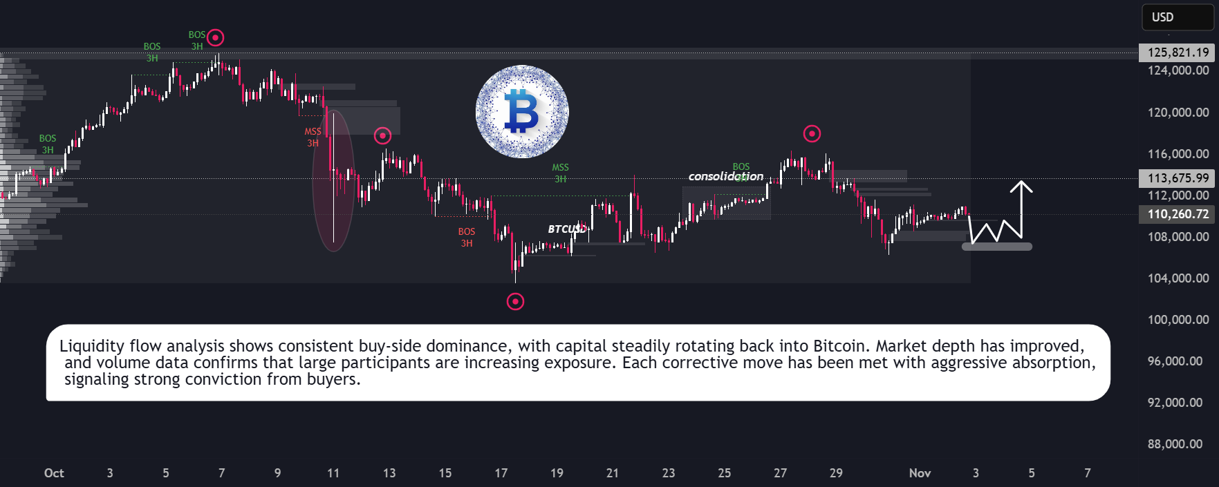 خریداران BTCUSD کنترل را به دست گرفتند.