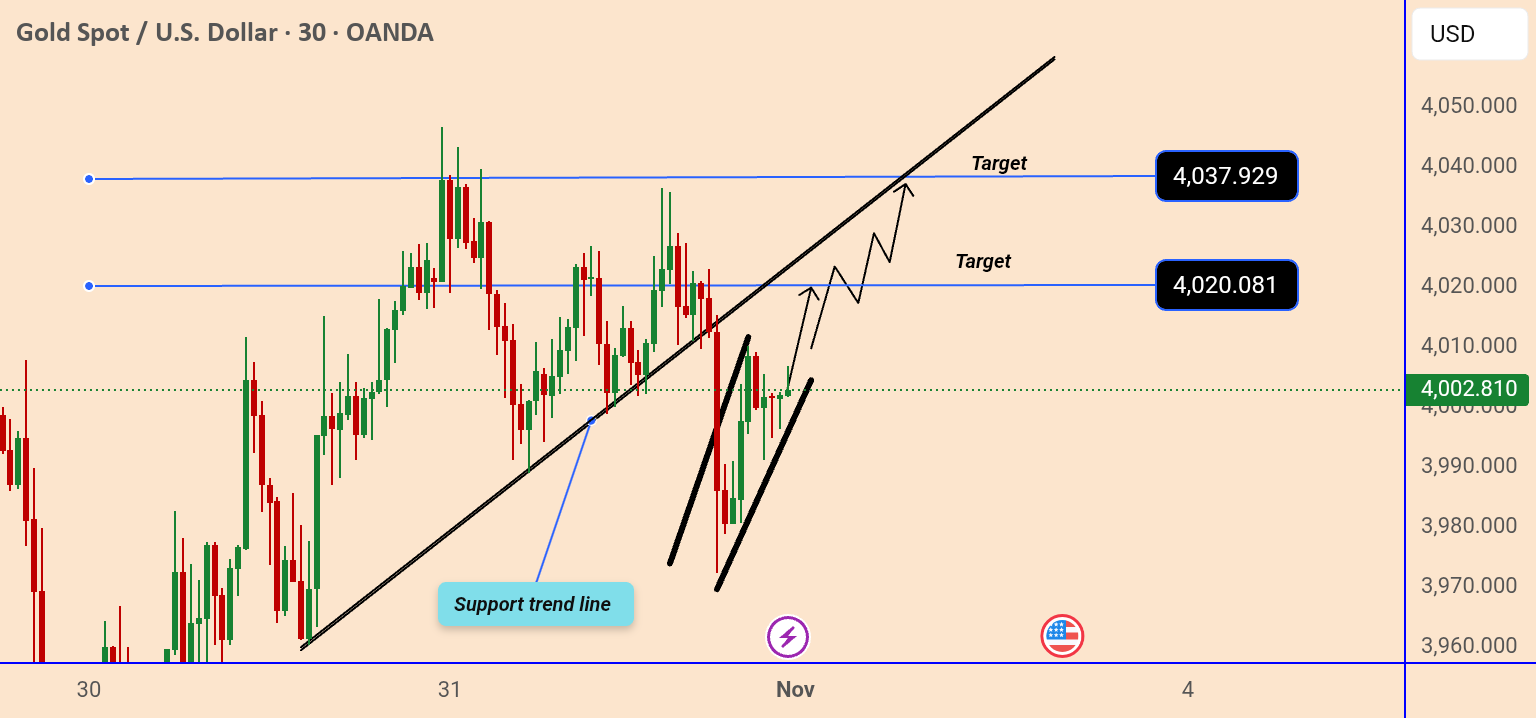 قیمت XAUUSD در حال ادامه‌ی صعودی به سوی هدف‌های مقاومت اصلی است.