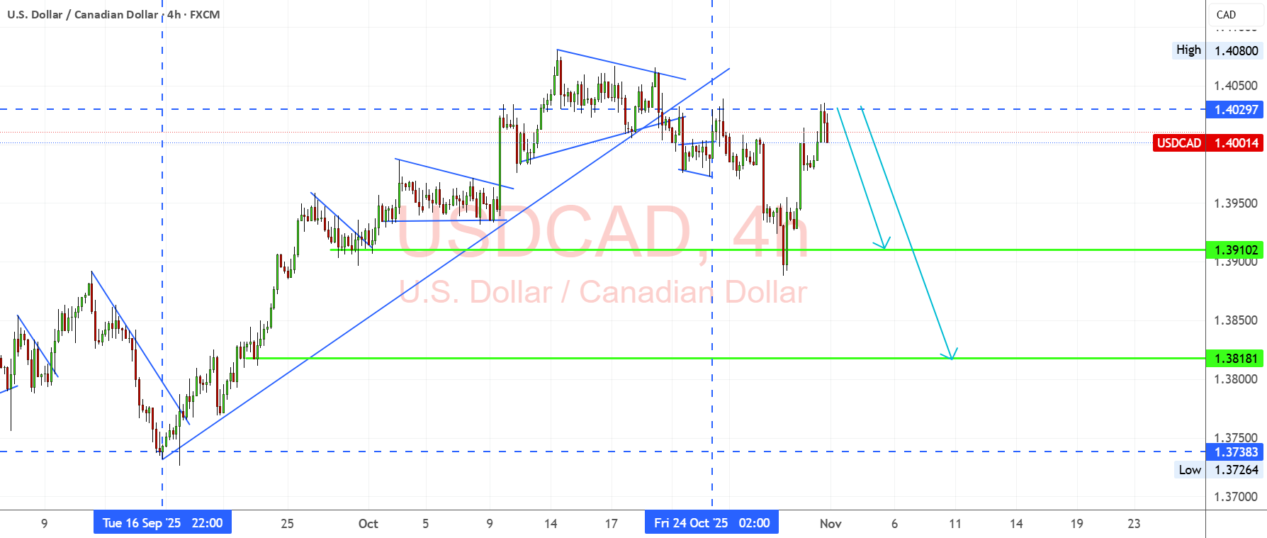 نگاهی عمیقتر به USDCAD برای یک بازگشت بیشتر هنگامی که انرژی نفت و دلار کمتر میشود.
