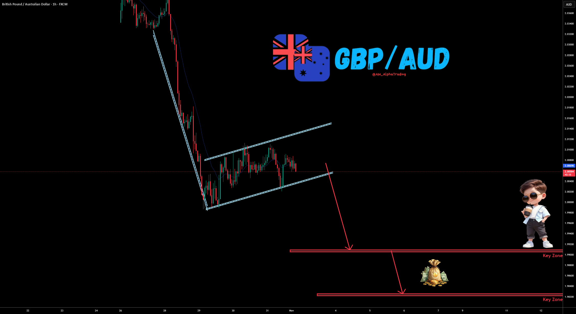الگوی پرچم نزولی در زمانبندی یک ساعته برای جفت ارز GBP/AUD