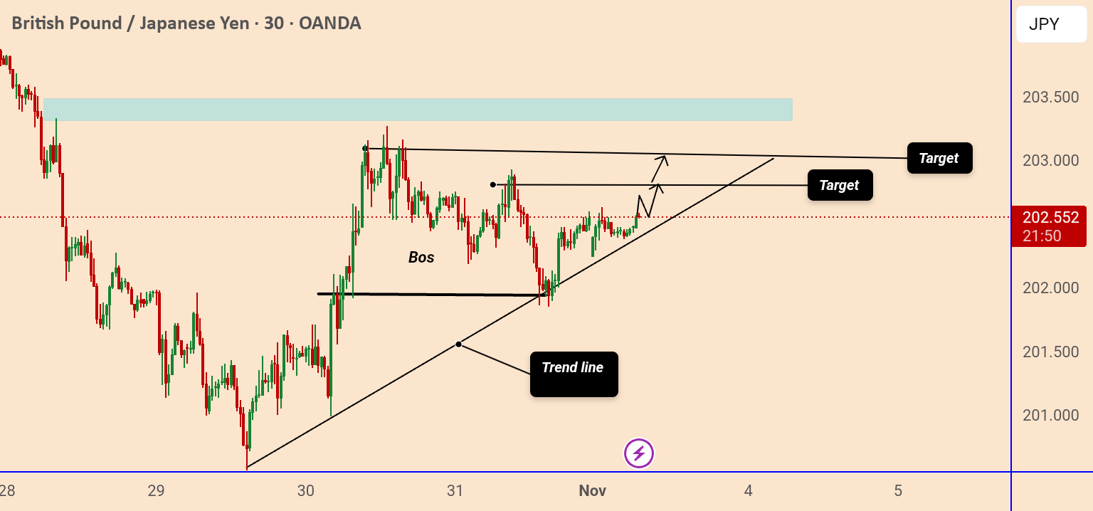 راه‌اندازی شکست بالایی برای GBP/JPY 📈
