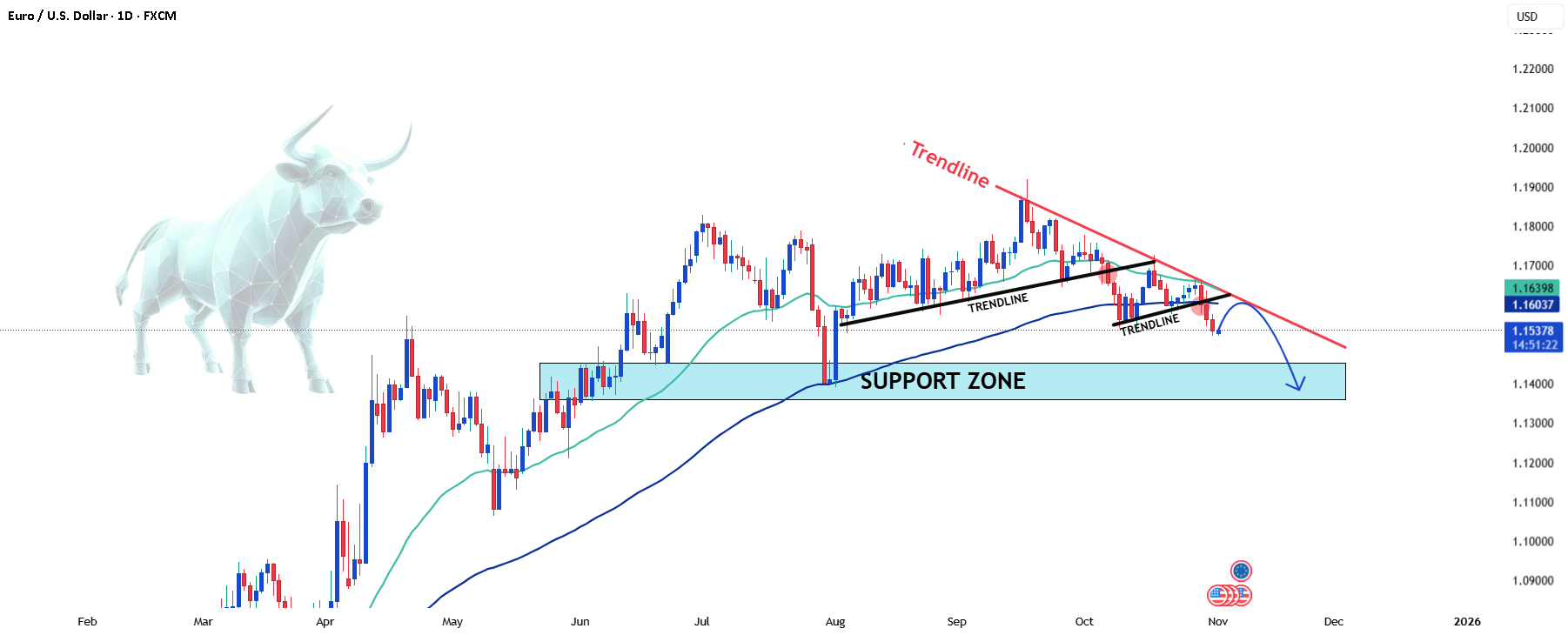 EURUSD: پس از شکست خط روند، فروشندگان کنترل را به دست گرفتند.