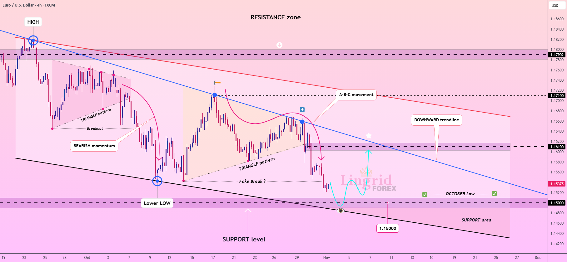 لینگرید | منطقه حمایت کلیدی EURUSD مقاومت کوتاه مدت را نگه داشت. 📈