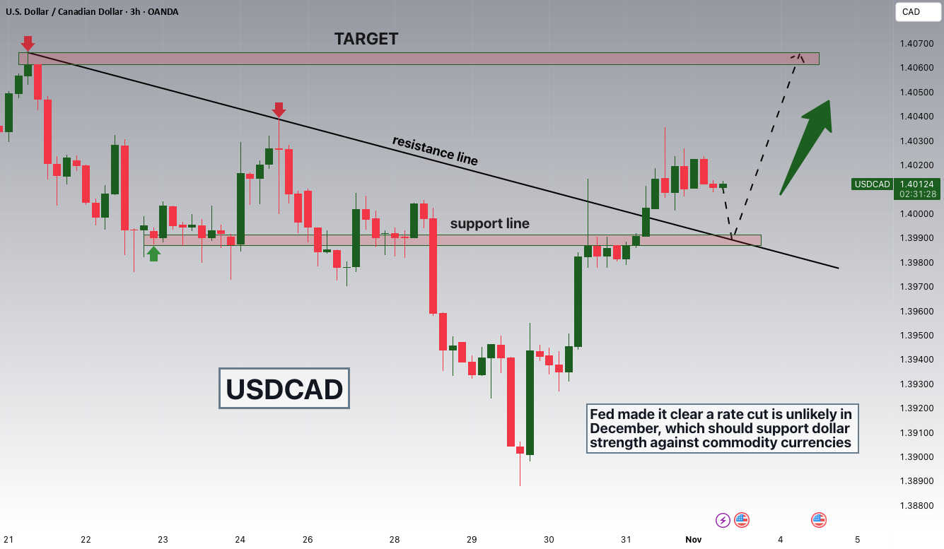 شکست خط USDCAD و احتمال بازگشت