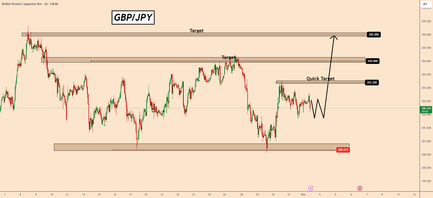 GBPJPY در حال حفظ اصلاح قبل از افزایش به 205 است.