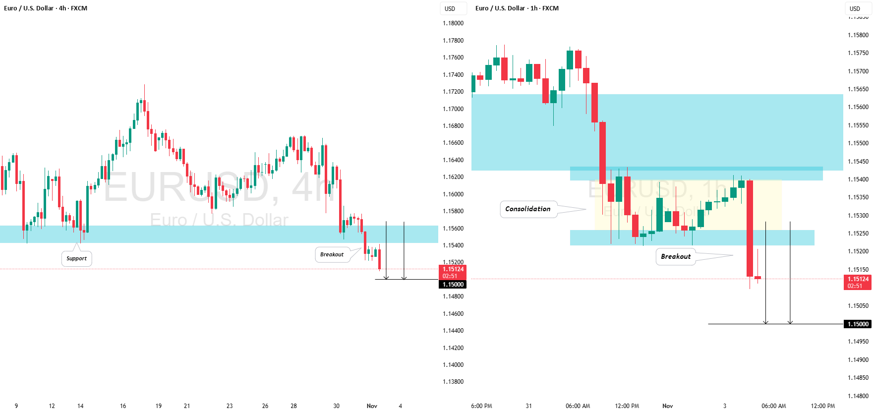 تجارت شکست کلاسیک EUR/USD - حرکت را از دست ندهید!