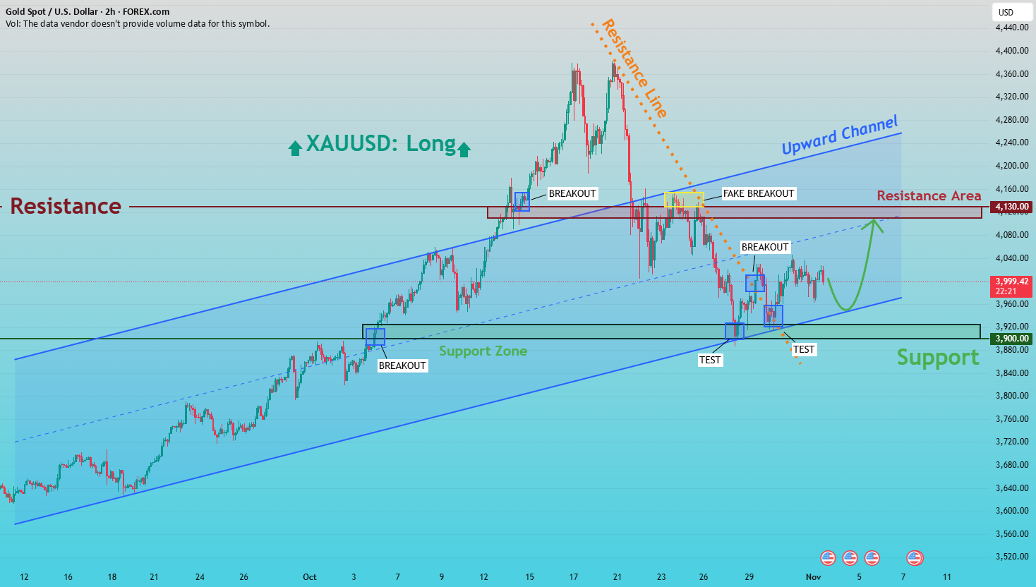 XAUUSD: گاوها حمایت از حمایت کانال می‌کنند، به بازگشت ۴,۱۳۰ دلار نگاه می‌کنند.