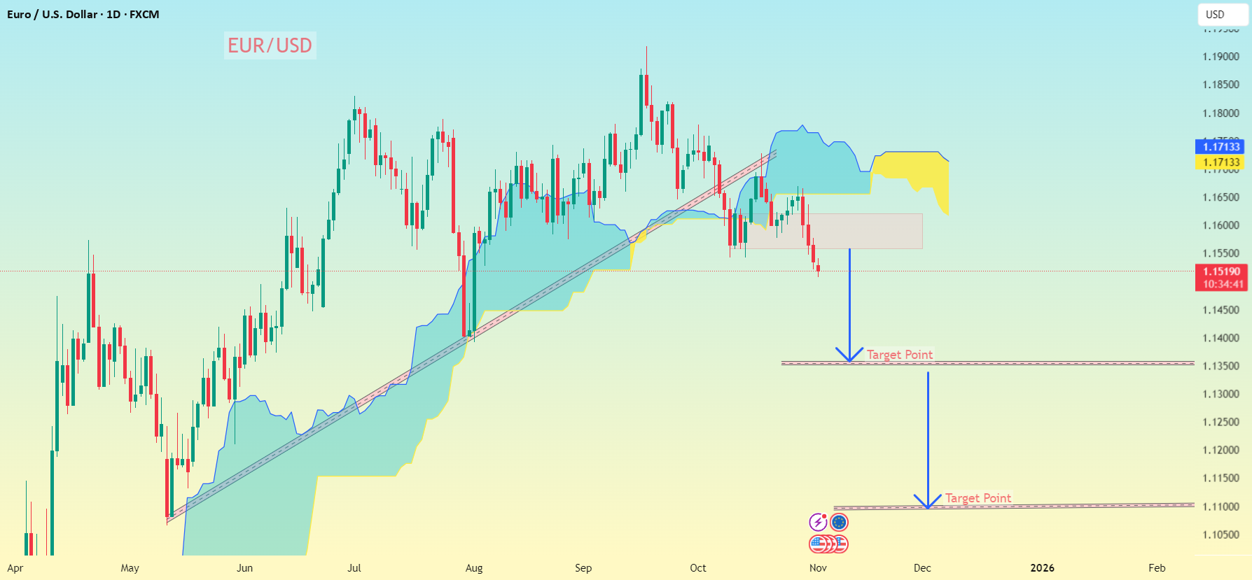 الگوی نمودار EUR/USD (بازه زمانی روزانه)...