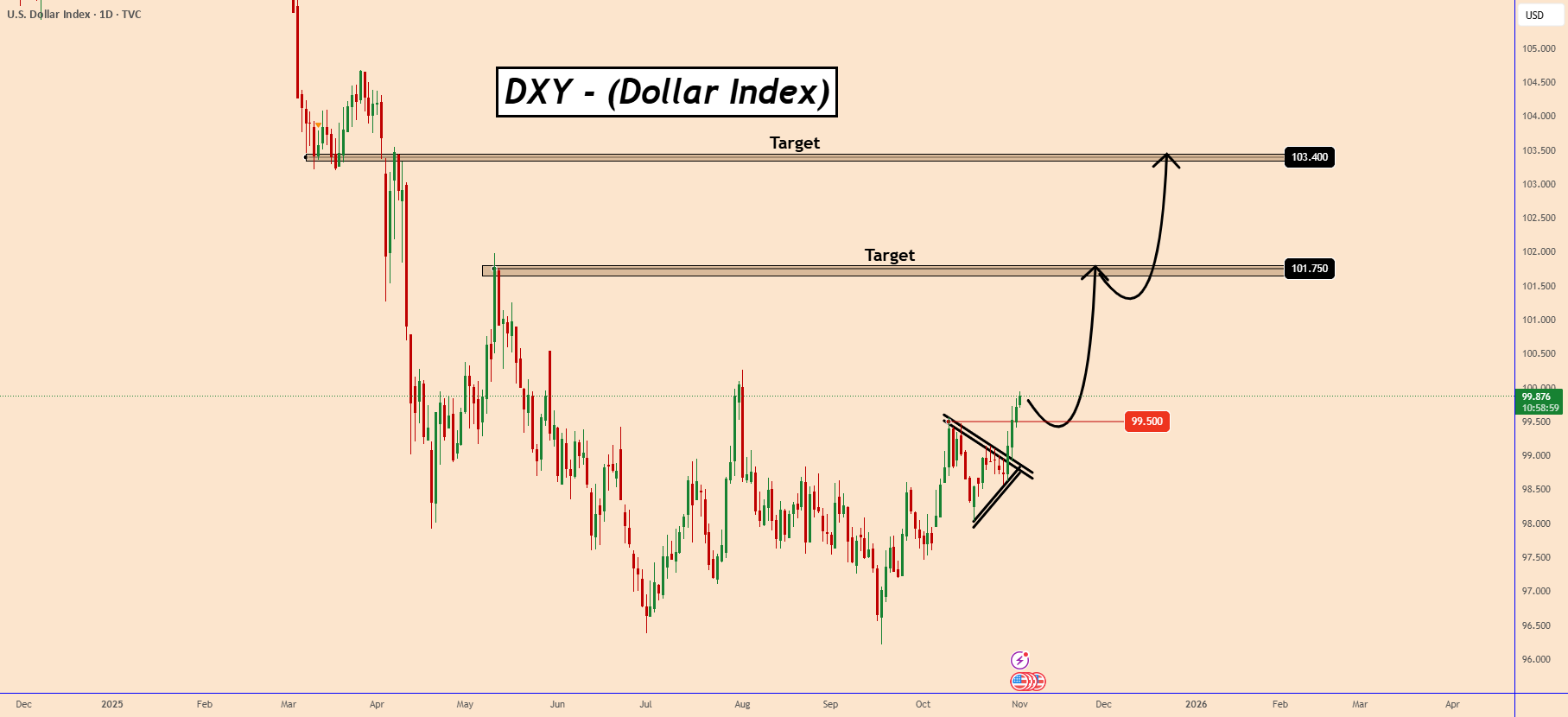 شاخص دلار (DXY): شکست بیشتر در حال انجام است -> چشم ها بر روی 101.75 و 103.40 هستند