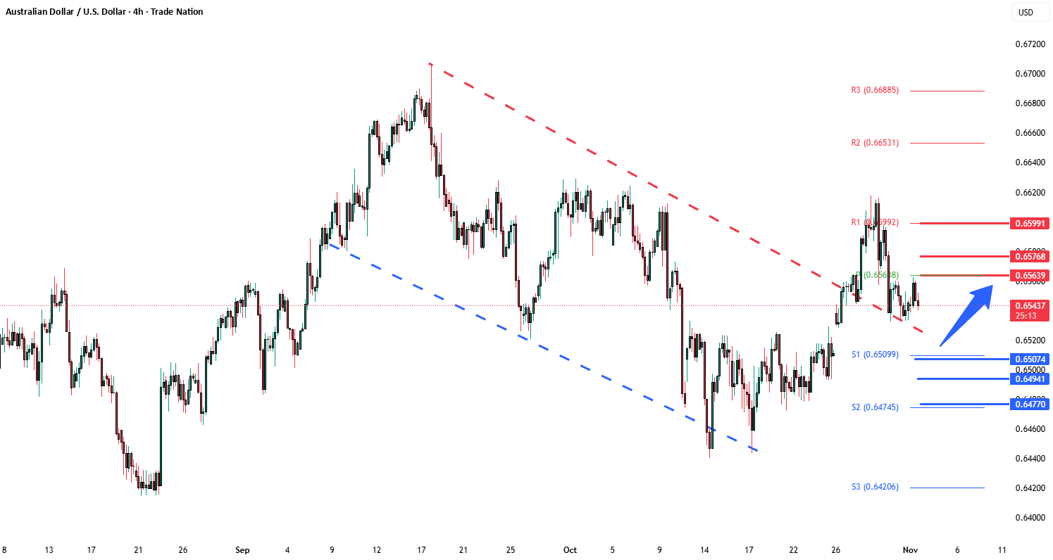 شکست مقاومت AUDUSD نشان‌دهنده تغییر جهت در ترند است؟