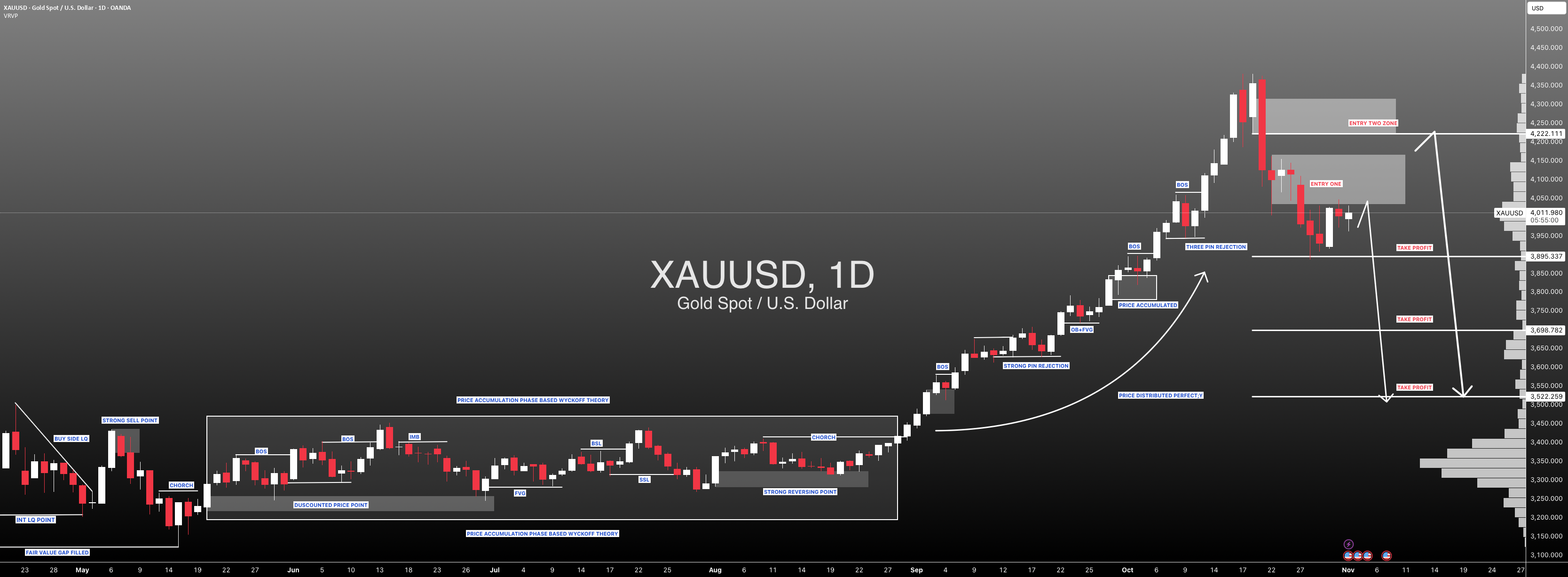 #XAUUSD (طلا): هنوز منفی هستیم، این هفته تعیین‌کننده است!