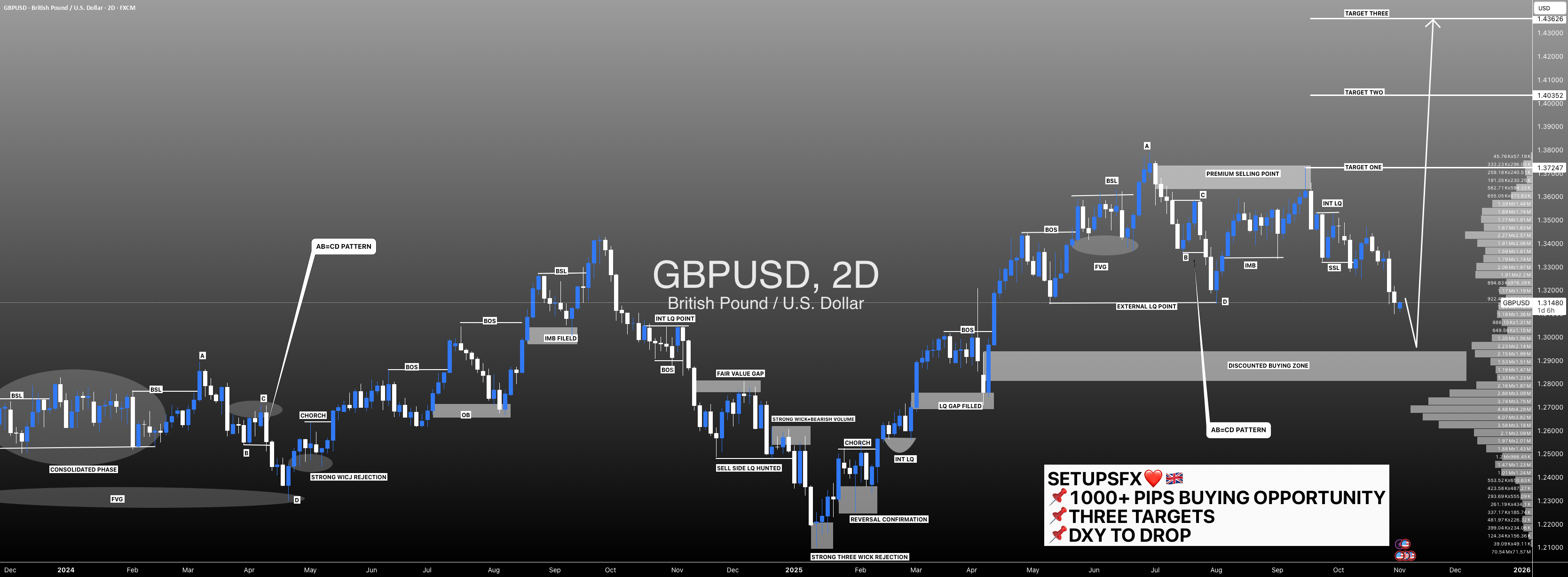 GBPUSD: ورودی قبلی باطل شد، برای ورود بعدی منتظر قیمت می‌مانیم!