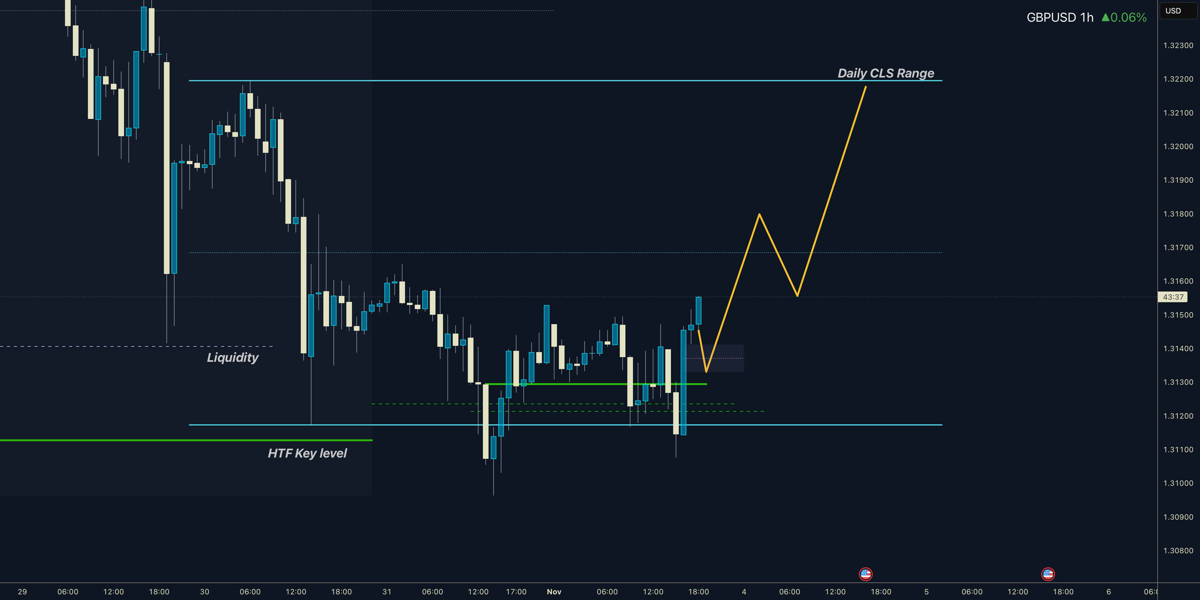 GBPUSD | روزانه | CLS | مدل 1 - 50% جزئی / کامل | هدف قیمت 2