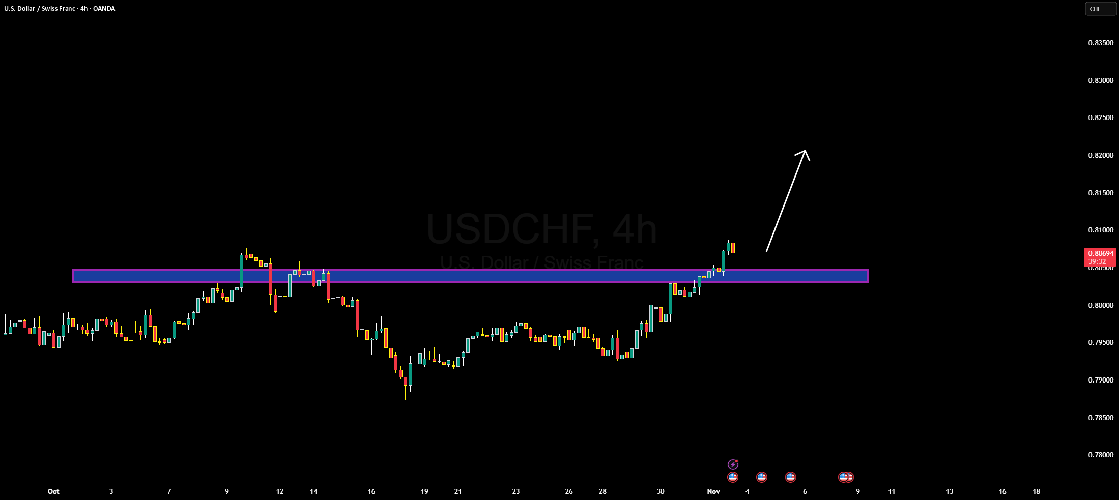 در حال حاضر USDCHF در حال شکل‌گیری شکست مثبت است.